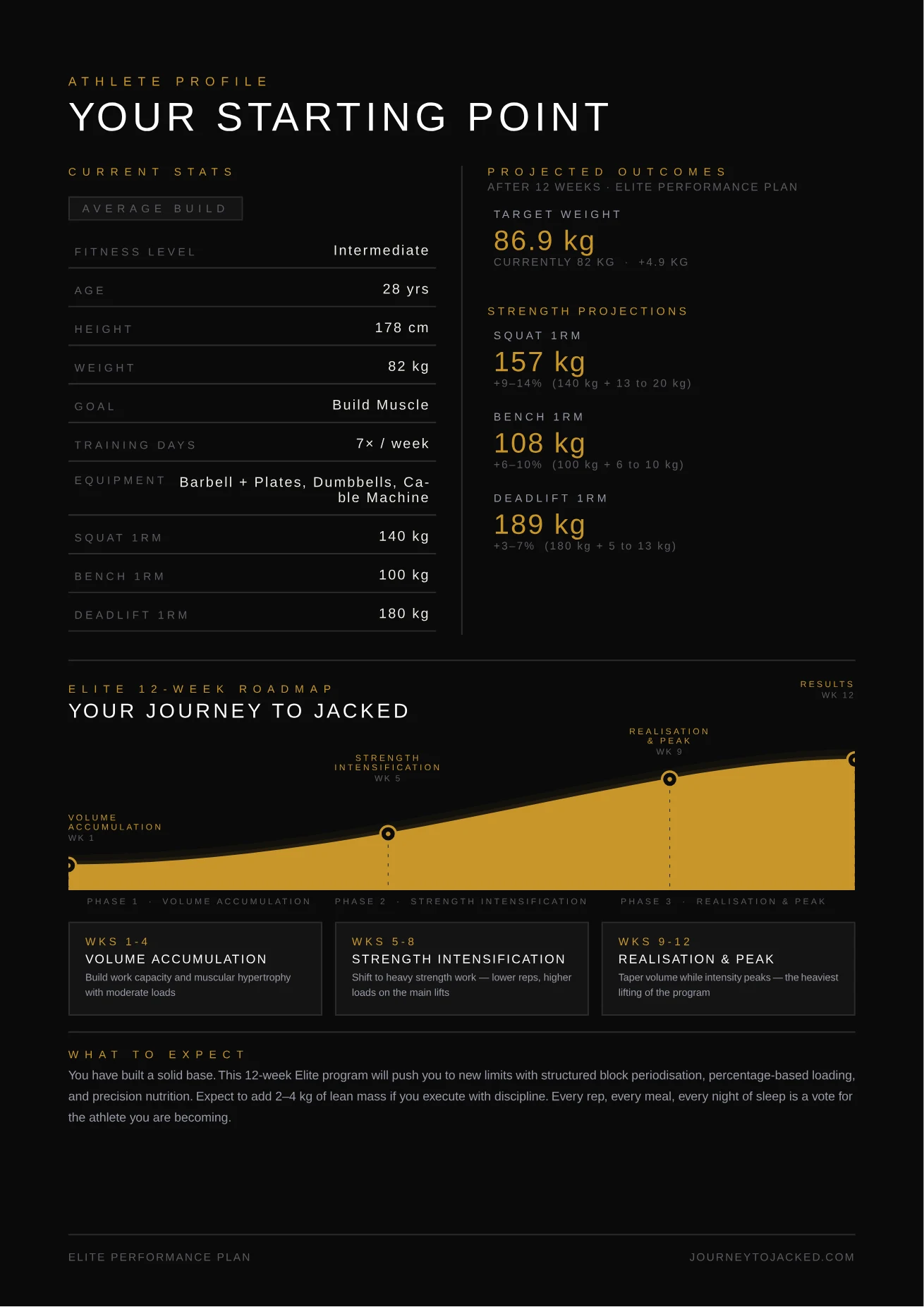 Athlete profile page with starting stats, projected strength outcomes and a 12-week journey chart