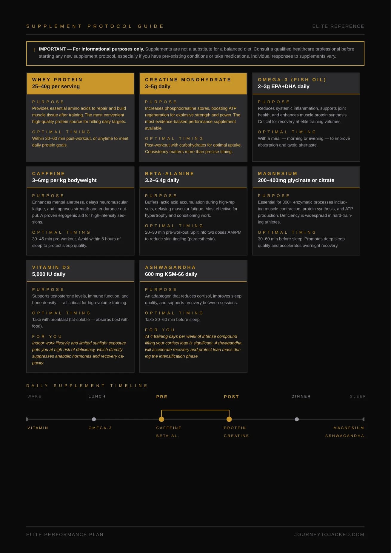 Supplement protocol page with doses, timing and a daily supplement timeline