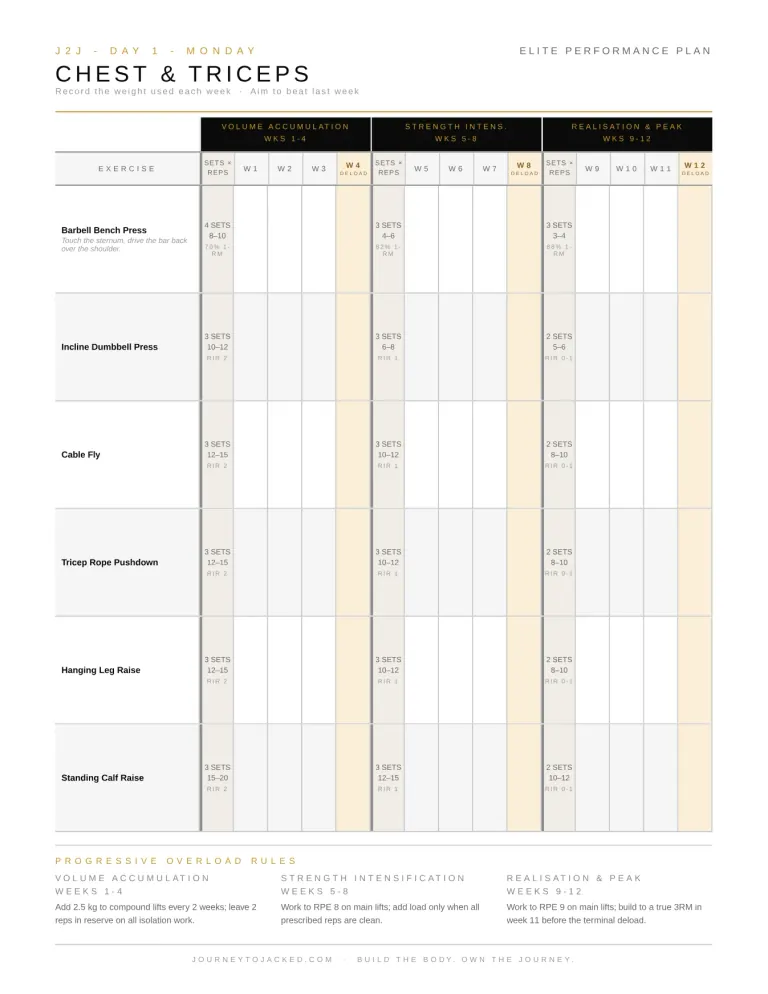 A training day from a Journey to Jacked program — every exercise with sets, reps and a 12-week progression table including scheduled deload weeks